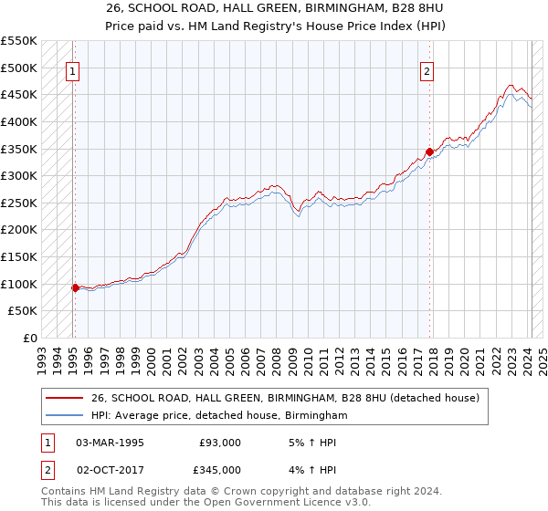 26, SCHOOL ROAD, HALL GREEN, BIRMINGHAM, B28 8HU: Price paid vs HM Land Registry's House Price Index