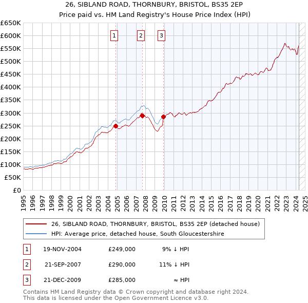 26, SIBLAND ROAD, THORNBURY, BRISTOL, BS35 2EP: Price paid vs HM Land Registry's House Price Index