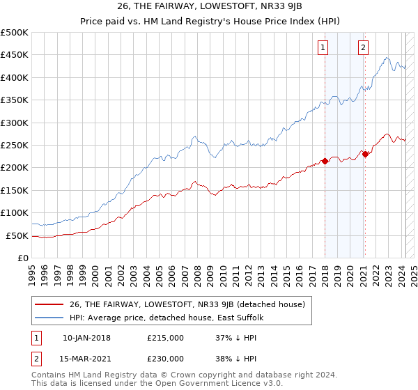 26, THE FAIRWAY, LOWESTOFT, NR33 9JB: Price paid vs HM Land Registry's House Price Index