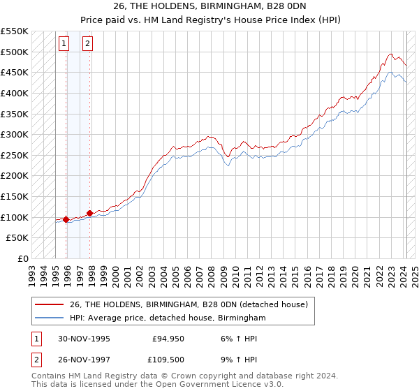 26, THE HOLDENS, BIRMINGHAM, B28 0DN: Price paid vs HM Land Registry's House Price Index