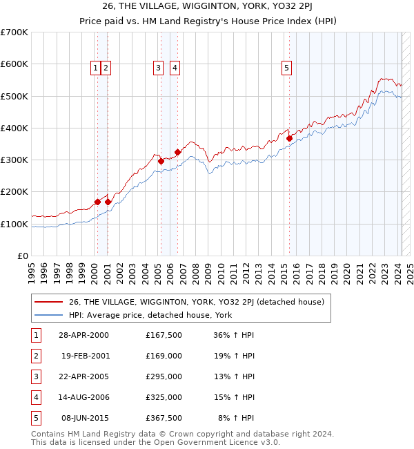 26, THE VILLAGE, WIGGINTON, YORK, YO32 2PJ: Price paid vs HM Land Registry's House Price Index