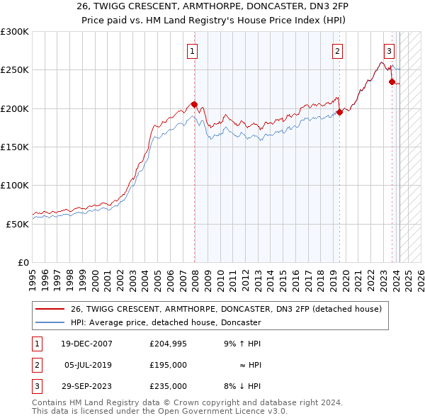 26, TWIGG CRESCENT, ARMTHORPE, DONCASTER, DN3 2FP: Price paid vs HM Land Registry's House Price Index