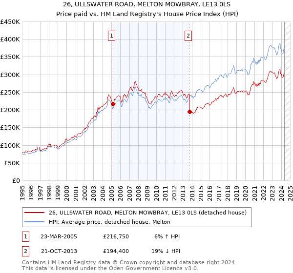 26, ULLSWATER ROAD, MELTON MOWBRAY, LE13 0LS: Price paid vs HM Land Registry's House Price Index