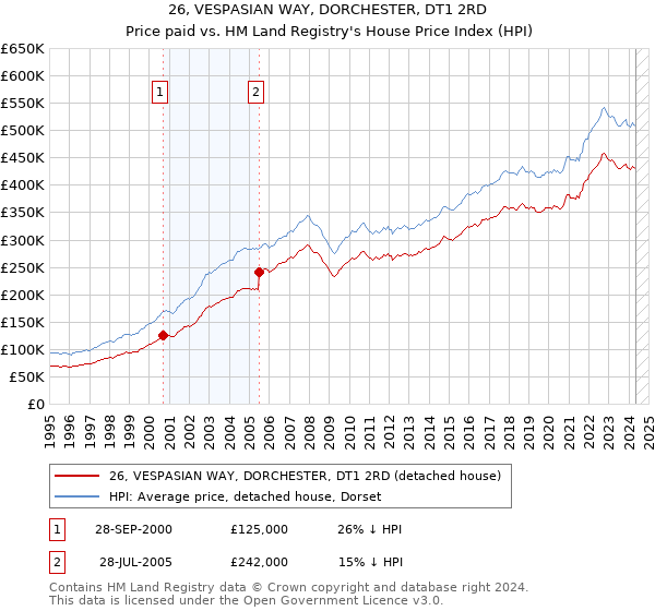 26, VESPASIAN WAY, DORCHESTER, DT1 2RD: Price paid vs HM Land Registry's House Price Index