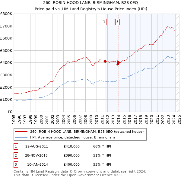 260, ROBIN HOOD LANE, BIRMINGHAM, B28 0EQ: Price paid vs HM Land Registry's House Price Index