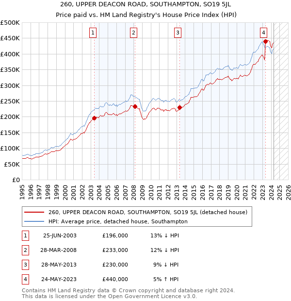 260, UPPER DEACON ROAD, SOUTHAMPTON, SO19 5JL: Price paid vs HM Land Registry's House Price Index