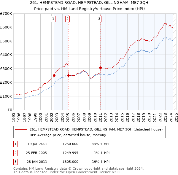 261, HEMPSTEAD ROAD, HEMPSTEAD, GILLINGHAM, ME7 3QH: Price paid vs HM Land Registry's House Price Index