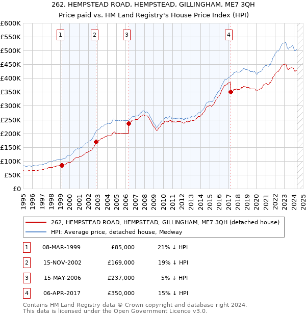 262, HEMPSTEAD ROAD, HEMPSTEAD, GILLINGHAM, ME7 3QH: Price paid vs HM Land Registry's House Price Index