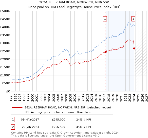 262A, REEPHAM ROAD, NORWICH, NR6 5SP: Price paid vs HM Land Registry's House Price Index