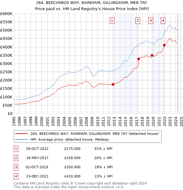 264, BEECHINGS WAY, RAINHAM, GILLINGHAM, ME8 7AY: Price paid vs HM Land Registry's House Price Index