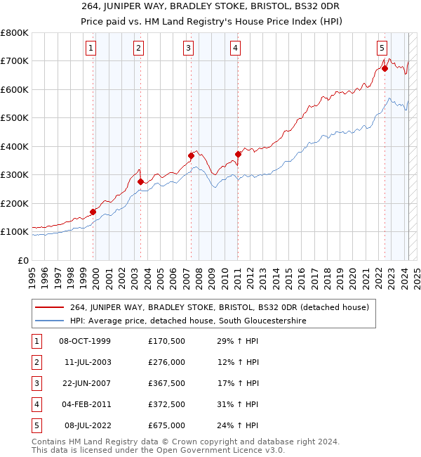 264, JUNIPER WAY, BRADLEY STOKE, BRISTOL, BS32 0DR: Price paid vs HM Land Registry's House Price Index