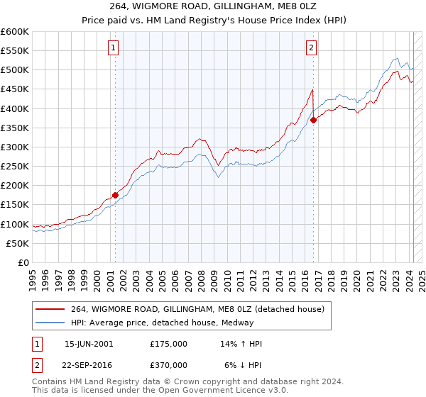 264, WIGMORE ROAD, GILLINGHAM, ME8 0LZ: Price paid vs HM Land Registry's House Price Index