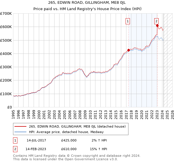 265, EDWIN ROAD, GILLINGHAM, ME8 0JL: Price paid vs HM Land Registry's House Price Index