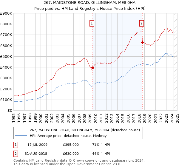 267, MAIDSTONE ROAD, GILLINGHAM, ME8 0HA: Price paid vs HM Land Registry's House Price Index