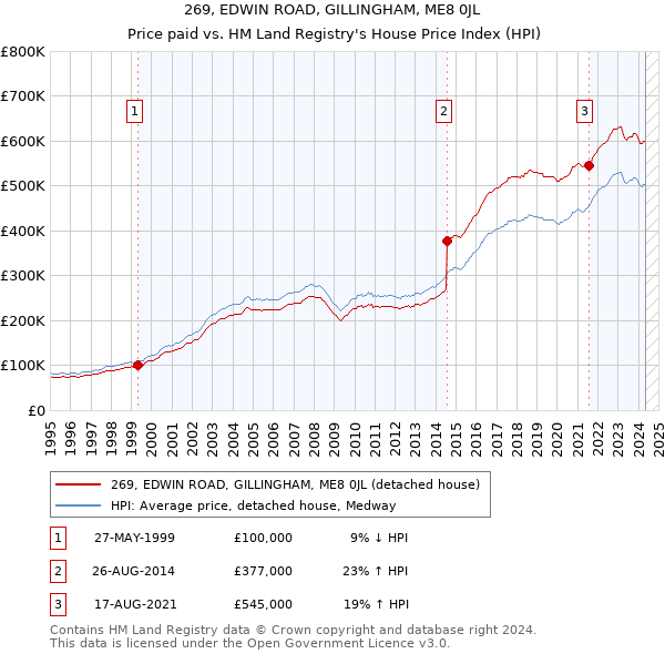 269, EDWIN ROAD, GILLINGHAM, ME8 0JL: Price paid vs HM Land Registry's House Price Index