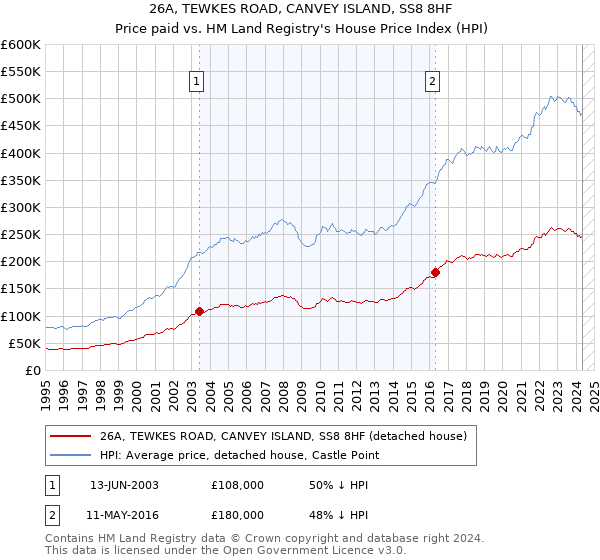 26A, TEWKES ROAD, CANVEY ISLAND, SS8 8HF: Price paid vs HM Land Registry's House Price Index