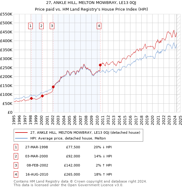 27, ANKLE HILL, MELTON MOWBRAY, LE13 0QJ: Price paid vs HM Land Registry's House Price Index