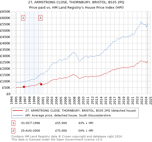 27, ARMSTRONG CLOSE, THORNBURY, BRISTOL, BS35 2PQ: Price paid vs HM Land Registry's House Price Index