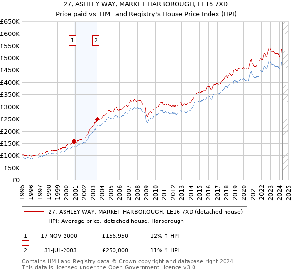 27, ASHLEY WAY, MARKET HARBOROUGH, LE16 7XD: Price paid vs HM Land Registry's House Price Index