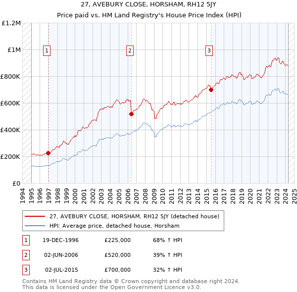 27, AVEBURY CLOSE, HORSHAM, RH12 5JY: Price paid vs HM Land Registry's House Price Index