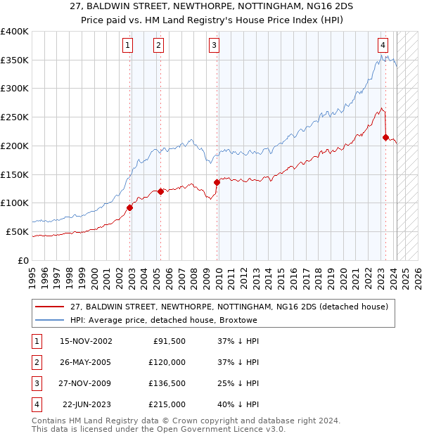 27, BALDWIN STREET, NEWTHORPE, NOTTINGHAM, NG16 2DS: Price paid vs HM Land Registry's House Price Index