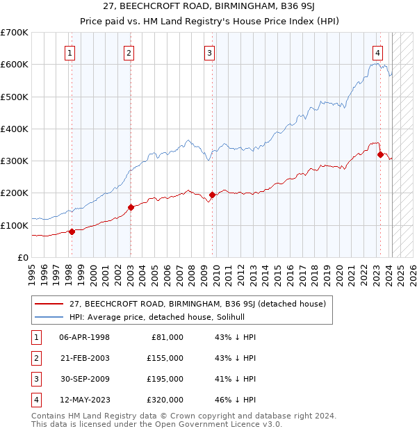 27, BEECHCROFT ROAD, BIRMINGHAM, B36 9SJ: Price paid vs HM Land Registry's House Price Index