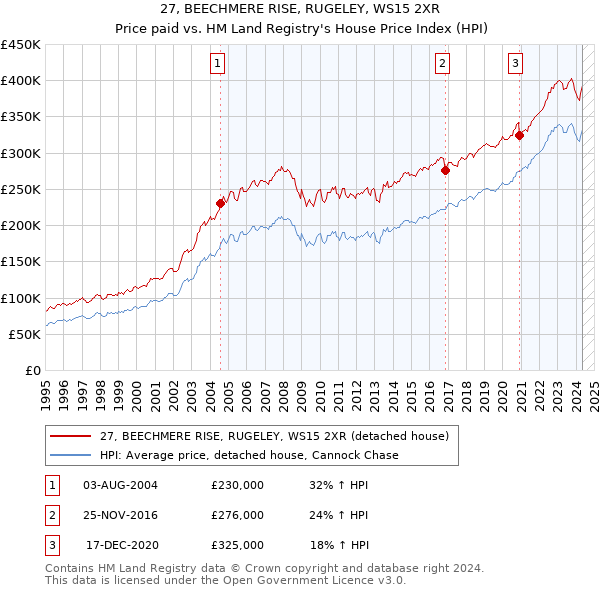 27, BEECHMERE RISE, RUGELEY, WS15 2XR: Price paid vs HM Land Registry's House Price Index