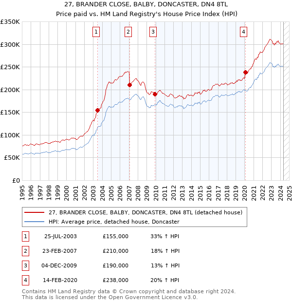 27, BRANDER CLOSE, BALBY, DONCASTER, DN4 8TL: Price paid vs HM Land Registry's House Price Index