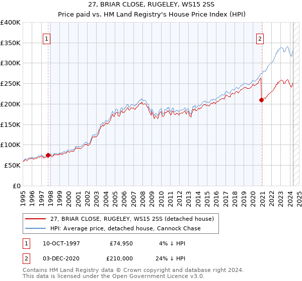 27, BRIAR CLOSE, RUGELEY, WS15 2SS: Price paid vs HM Land Registry's House Price Index