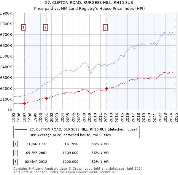 27, CLIFTON ROAD, BURGESS HILL, RH15 8US: Price paid vs HM Land Registry's House Price Index