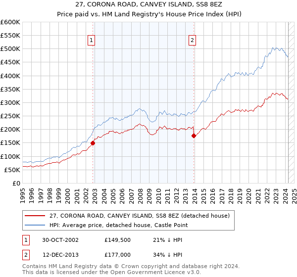 27, CORONA ROAD, CANVEY ISLAND, SS8 8EZ: Price paid vs HM Land Registry's House Price Index