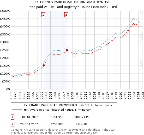 27, CRANES PARK ROAD, BIRMINGHAM, B26 3SE: Price paid vs HM Land Registry's House Price Index