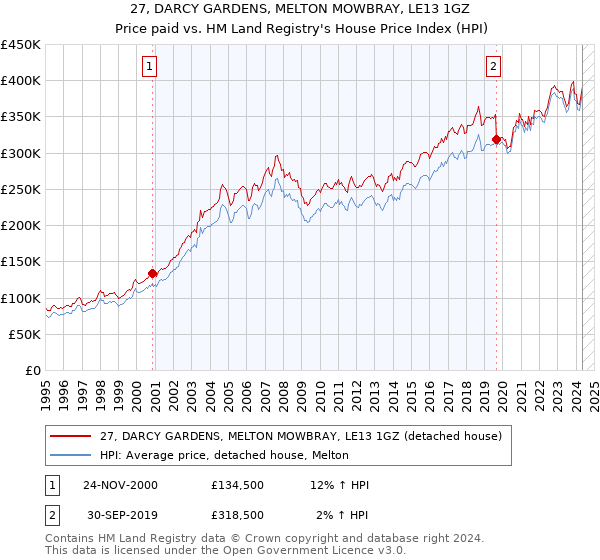 27, DARCY GARDENS, MELTON MOWBRAY, LE13 1GZ: Price paid vs HM Land Registry's House Price Index