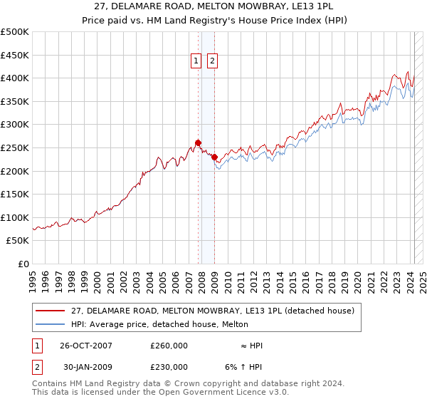 27, DELAMARE ROAD, MELTON MOWBRAY, LE13 1PL: Price paid vs HM Land Registry's House Price Index