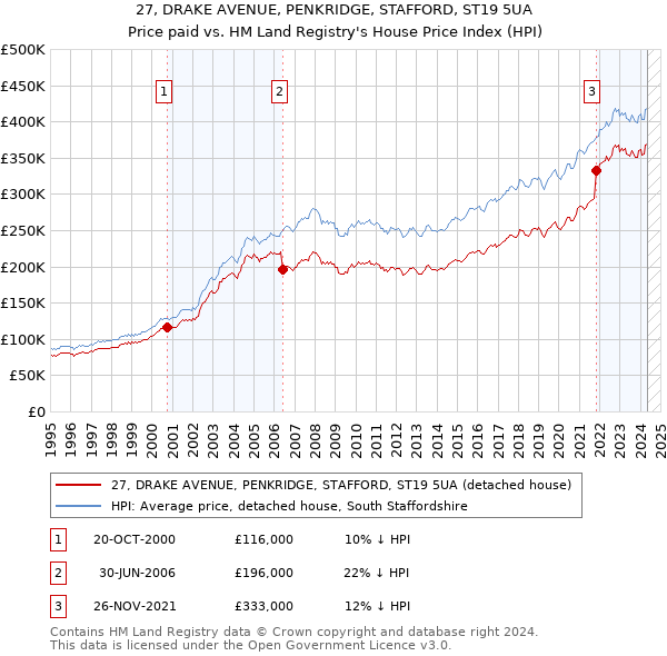 27, DRAKE AVENUE, PENKRIDGE, STAFFORD, ST19 5UA: Price paid vs HM Land Registry's House Price Index