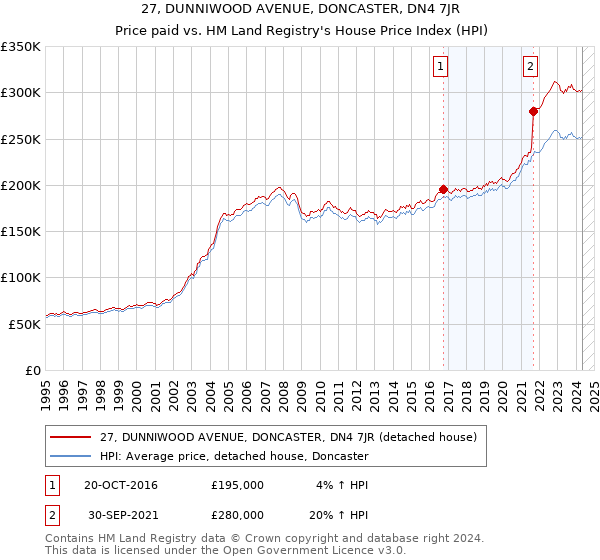 27, DUNNIWOOD AVENUE, DONCASTER, DN4 7JR: Price paid vs HM Land Registry's House Price Index