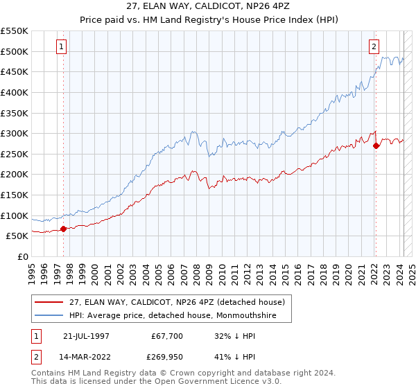 27, ELAN WAY, CALDICOT, NP26 4PZ: Price paid vs HM Land Registry's House Price Index