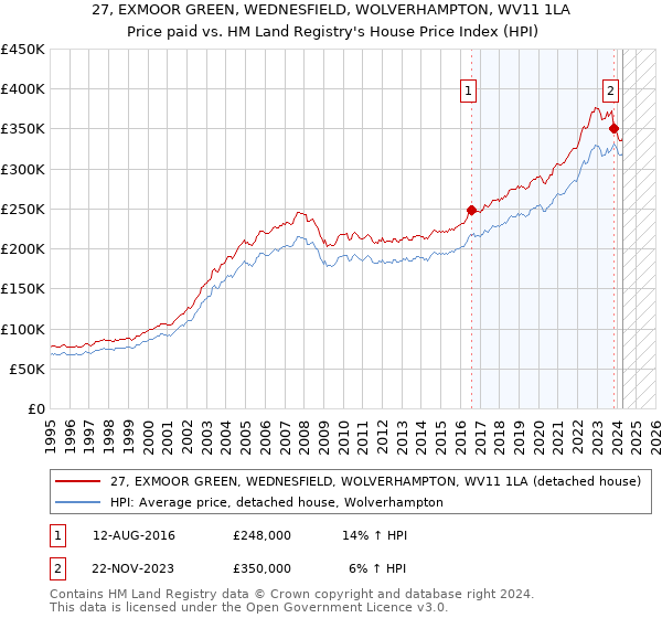 27, EXMOOR GREEN, WEDNESFIELD, WOLVERHAMPTON, WV11 1LA: Price paid vs HM Land Registry's House Price Index