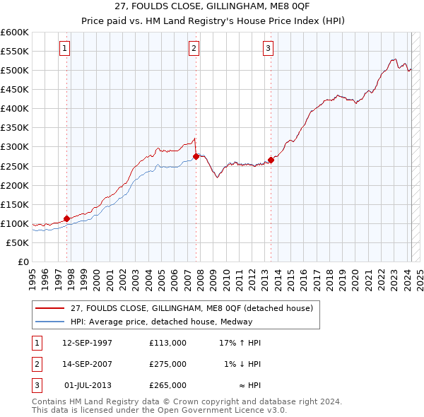 27, FOULDS CLOSE, GILLINGHAM, ME8 0QF: Price paid vs HM Land Registry's House Price Index