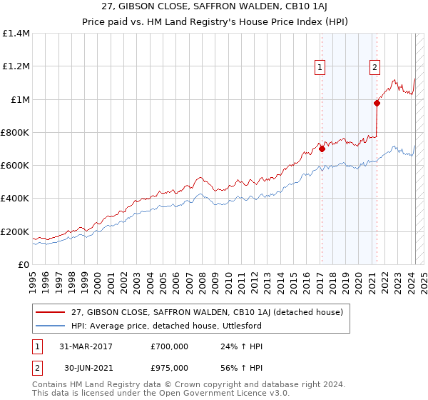 27, GIBSON CLOSE, SAFFRON WALDEN, CB10 1AJ: Price paid vs HM Land Registry's House Price Index