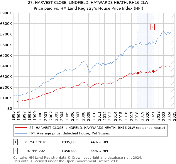 27, HARVEST CLOSE, LINDFIELD, HAYWARDS HEATH, RH16 2LW: Price paid vs HM Land Registry's House Price Index