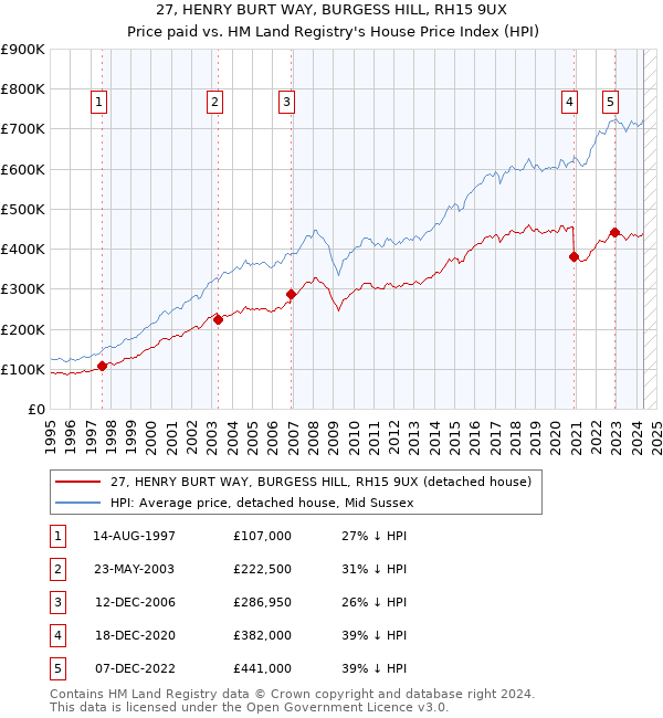 27, HENRY BURT WAY, BURGESS HILL, RH15 9UX: Price paid vs HM Land Registry's House Price Index