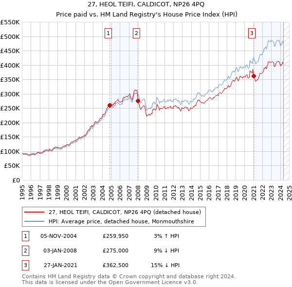 27, HEOL TEIFI, CALDICOT, NP26 4PQ: Price paid vs HM Land Registry's House Price Index