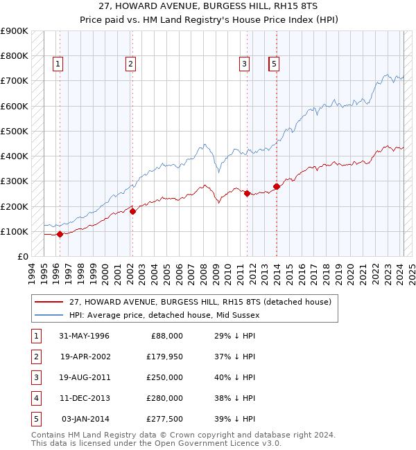 27, HOWARD AVENUE, BURGESS HILL, RH15 8TS: Price paid vs HM Land Registry's House Price Index