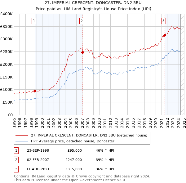 27, IMPERIAL CRESCENT, DONCASTER, DN2 5BU: Price paid vs HM Land Registry's House Price Index