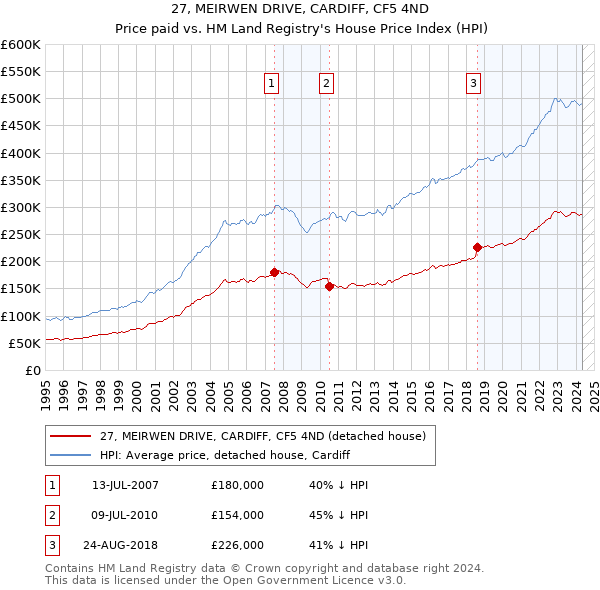 27, MEIRWEN DRIVE, CARDIFF, CF5 4ND: Price paid vs HM Land Registry's House Price Index