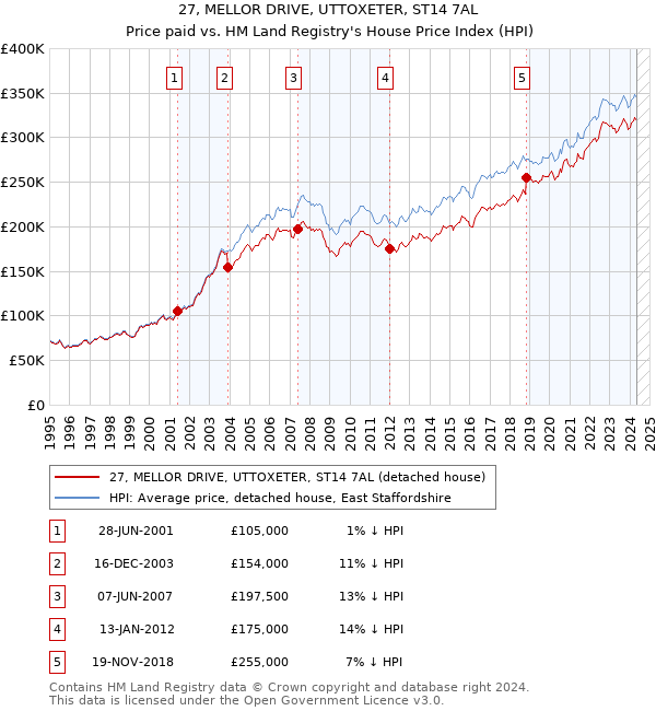 27, MELLOR DRIVE, UTTOXETER, ST14 7AL: Price paid vs HM Land Registry's House Price Index