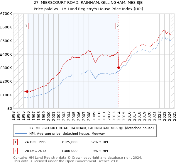 27, MIERSCOURT ROAD, RAINHAM, GILLINGHAM, ME8 8JE: Price paid vs HM Land Registry's House Price Index