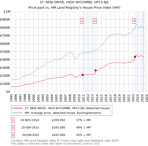 27, NEW DRIVE, HIGH WYCOMBE, HP13 6JS: Price paid vs HM Land Registry's House Price Index