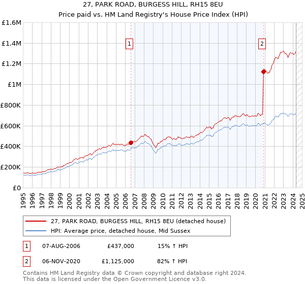 27, PARK ROAD, BURGESS HILL, RH15 8EU: Price paid vs HM Land Registry's House Price Index